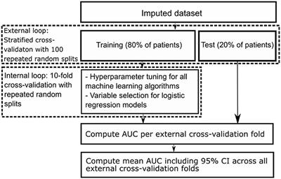 Predicting Outcome of Endovascular Treatment for Acute Ischemic Stroke: Potential Value of Machine Learning Algorithms